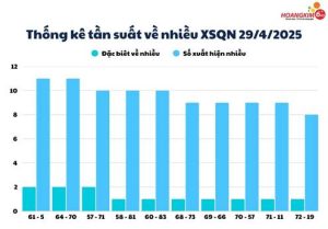 Tần suất số quảng nam về nhiều 