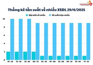 Tần suất số dak lak về nhiều