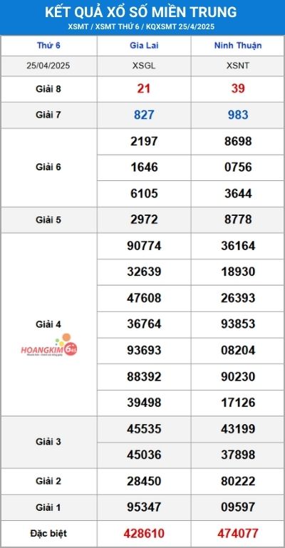 bảng KQXS miền trung