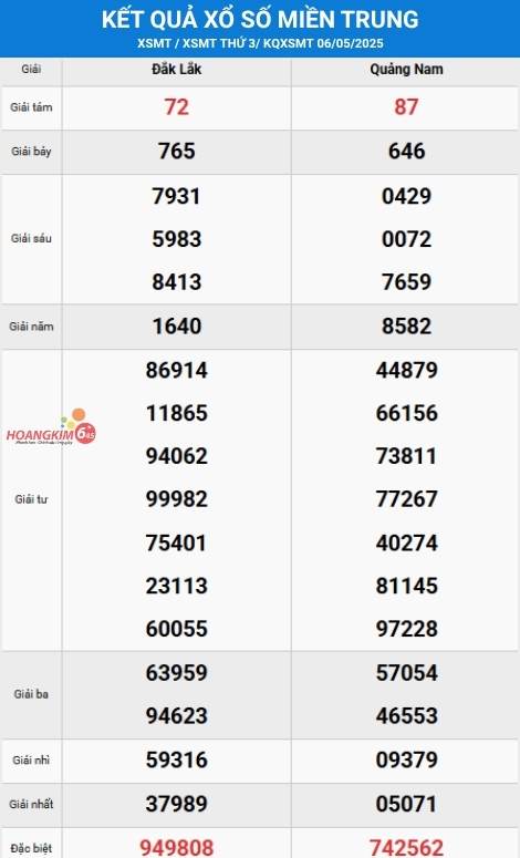 Bảng kết quả XSMT Thứ 3 ngày 6/5/2025