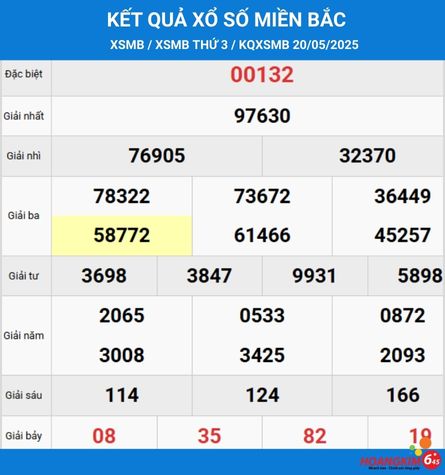 Kết quả xổ số miền Bắc hôm qua ngày 19/5