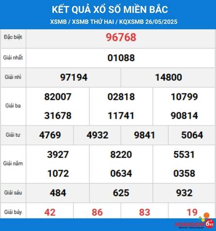 thống kê xổ số miền bắc thứ 3 ngày 27/5/2025