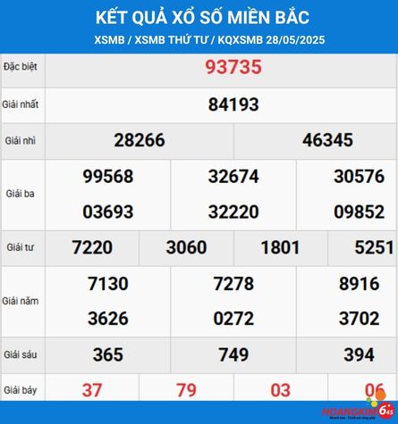 Kết quả xổ số miền bắc hôm qua ngày 28/5