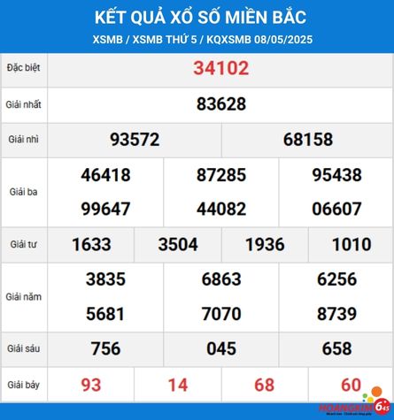 Kết quả XSMB Thứ Năm 08/05/2025