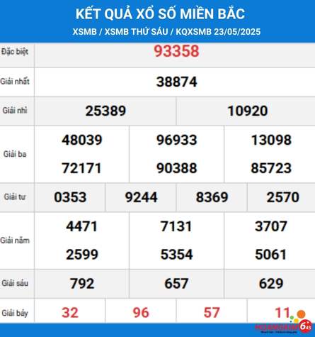 thống kê xổ số Miền Bắc Thứ 7 ngày 24/5/2025