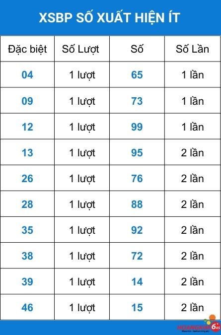 Số xuất hiện ít