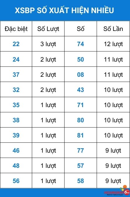 Số xuất hiện nhiều 