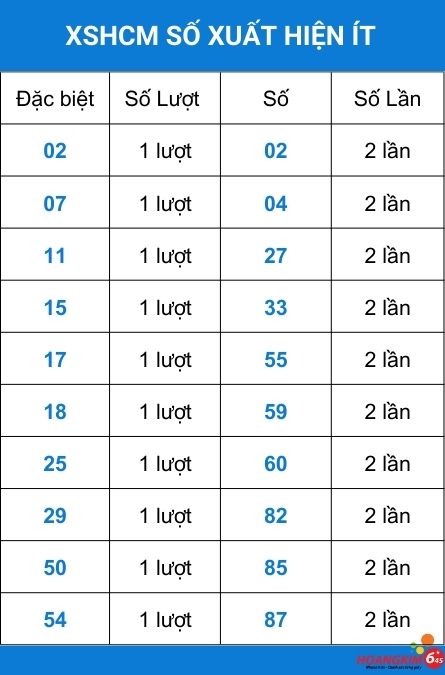Số xuất hiện ít