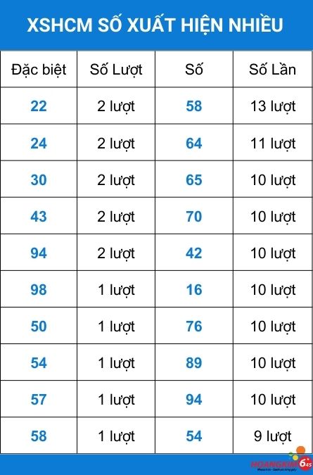 Số xuất hiện nhiều