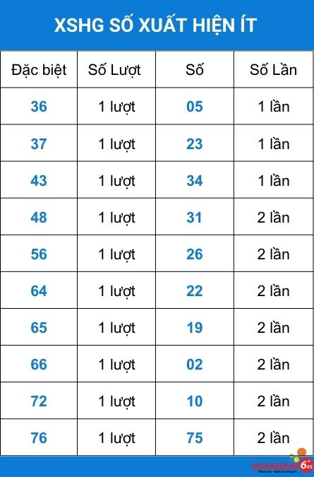 Số xuất hiện ít