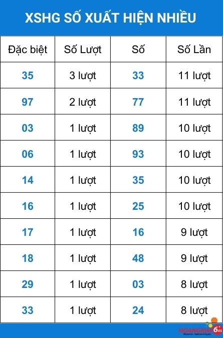 Số xuất hiện nhiều