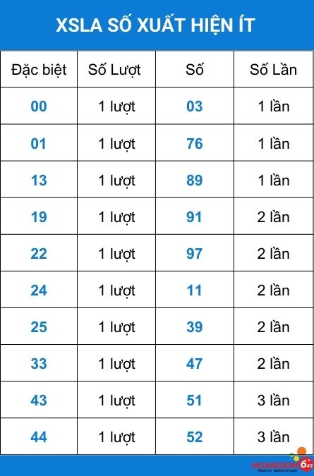Số xuất hiện ít