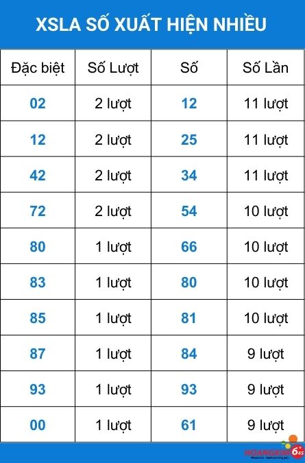 Số xuất hiện nhiều