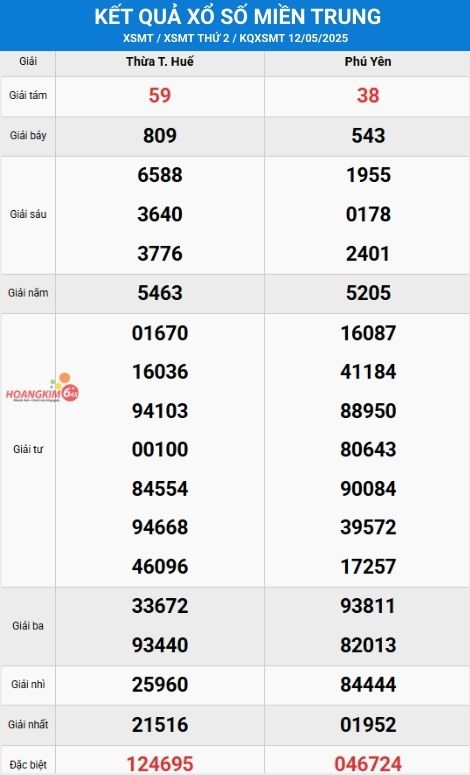 Thống kê XSMT 19/5 Thứ 2