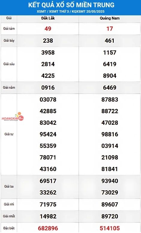 Kết quả xổ số Miền Trung thứ 3 tuần trước