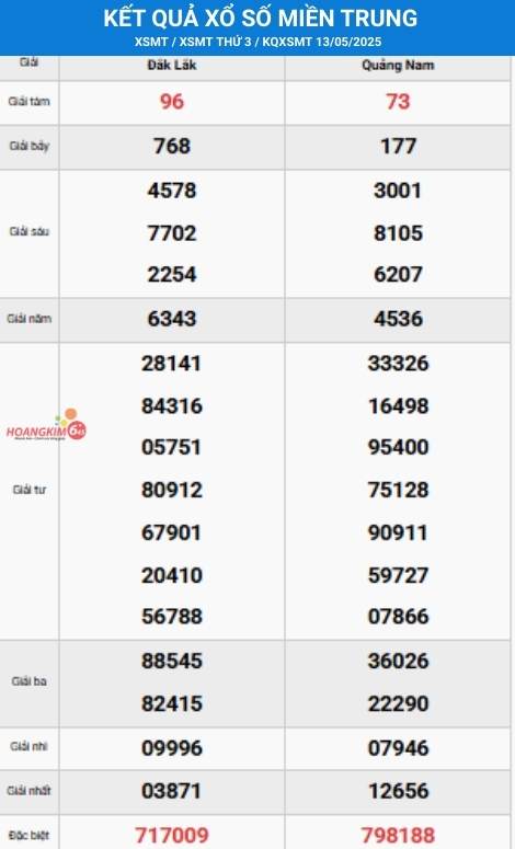 Bảng kết quả XSMT Thứ 3 ngày 13/5/2025