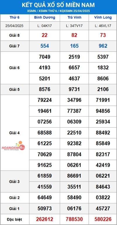 bảng kqxs miền nam