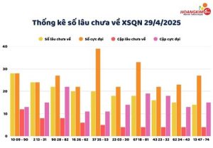 Thống kê xổ số quảng nam lâu chưa về 
