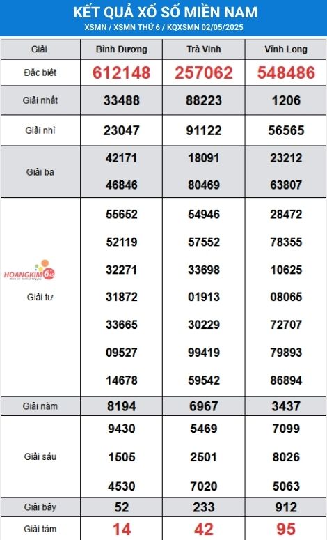 Bảng kết quả Xổ Số Miền Nam thứ 6 tuần trước, ngày 2/5/2025