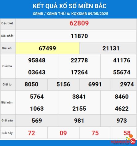Thống kê XSMB thứ 6 ngày 16/5