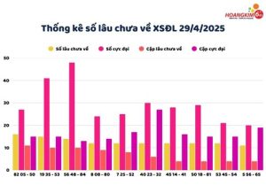 thống kê xổ số dak lak lâu chưa về