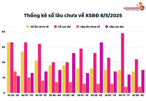 Thống kê các số lâu chưa xuất hiện