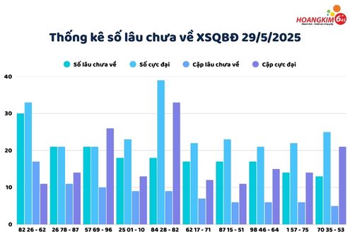 Thống kê các số lâu chưa xuất hiện của XSBĐ