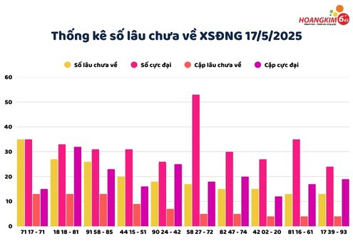 Thống kê các số lâu chưa xuất hiện của XS Đà Nẵng