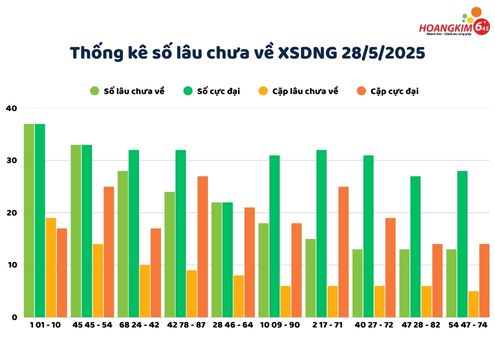 Thống kê số / cặp số chưa về