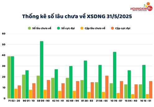 Bảng thống kê số chưa về xs Đà Nẵng