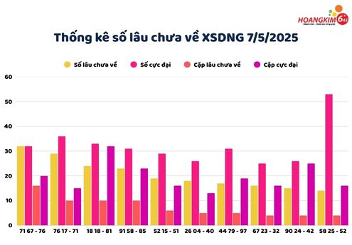 Thống kê xổ số Đà Nẵng (XSDNG) số và cặp số lâu chưa về