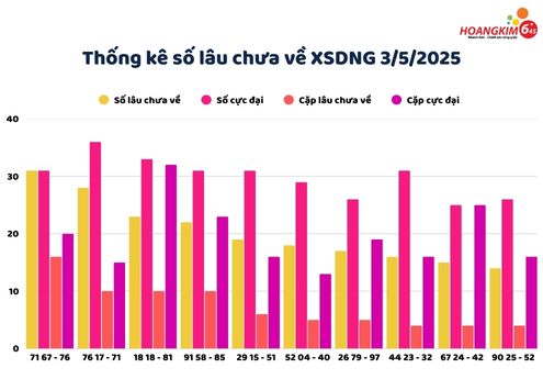 thong ke lo gan chua ve xs da nang