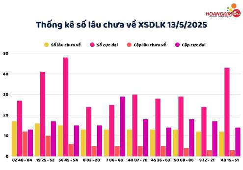 Thống kê XSMT 13/5/2025