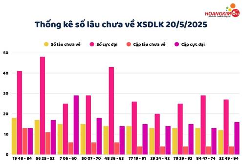 thong ke lo gan chua ve xs dak lak 20 5