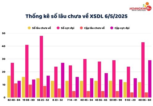 Bảng thống kê tần suất số lâu chưa về nhiều của Xổ Số Đắk Lắk ngày 06/05/2025