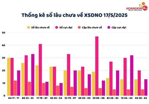 Thống kê các số lâu chưa xuất hiện của XS Đắk Nông