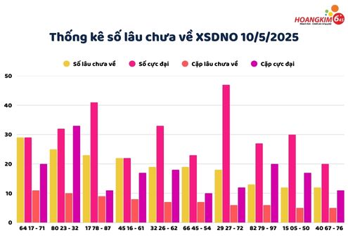 thong ke lo gan chua ve xs daknong