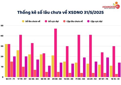 Bảng thống kê số chưa về xs Đắk Nông