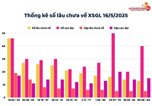 Thống kê XS Gia Lai về các số lâu chưa về trong 30 lần quay gần nhất