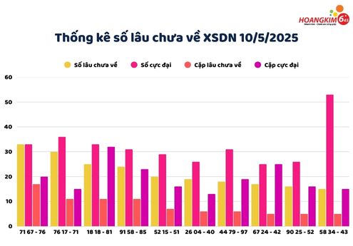 thong ke lo gan chua ve xs da nang