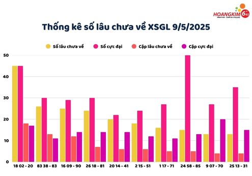 Thống kê XSMT thứ 6 ngày 9/5