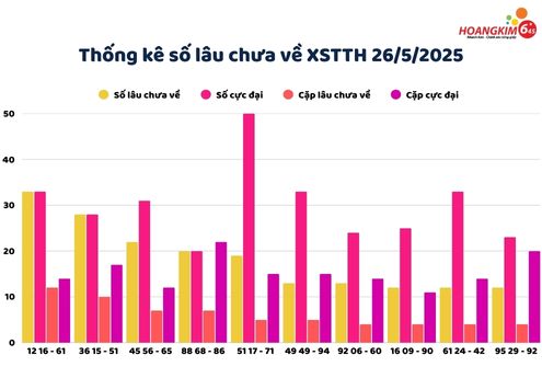 Bảng thống kê lô gan chưa về xổ só Huế