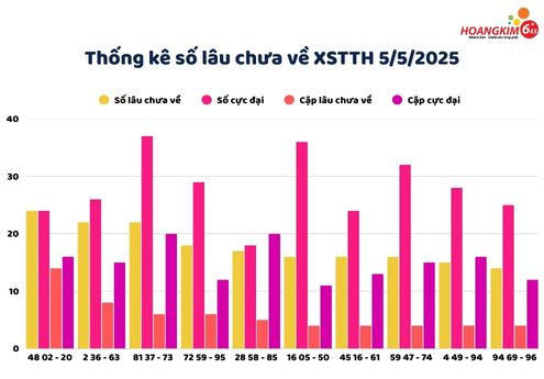 Thống kê xổ số Huế