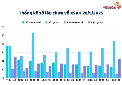 Thống kê số / cặp số lâu chưa về 