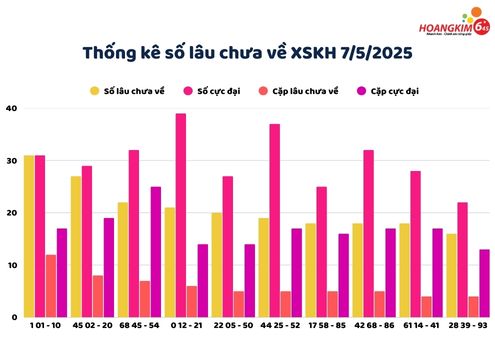 Thống kê xổ số Khánh Hòa (XSKH) số và cặp số lâu chưa về