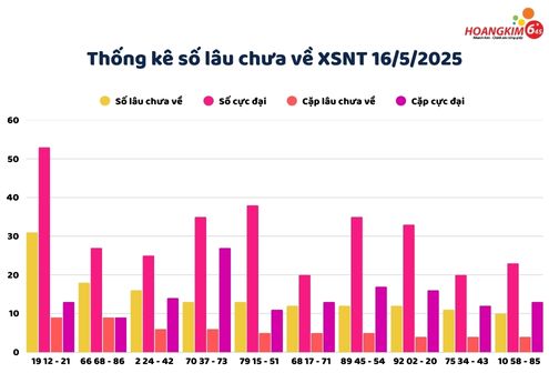 Thống kê XS Ninh Thuận về các số lâu chưa về trong 30 lần quay gần nhất