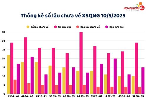 thong ke lo gan chua ve xs quang ngai