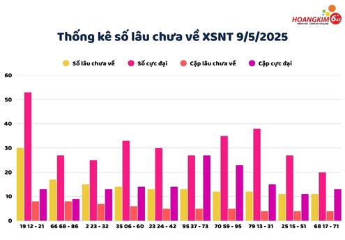 Thống kê XSMT thứ 6 ngày 9/5