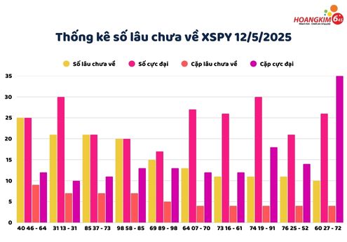 Thống Kê XSMT 12/5 Thứ hai