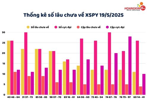 Thống kê XSMT 19/5 Thứ 2